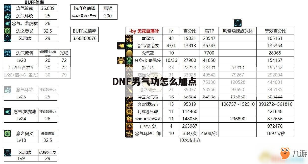 DNF男气功怎么加点