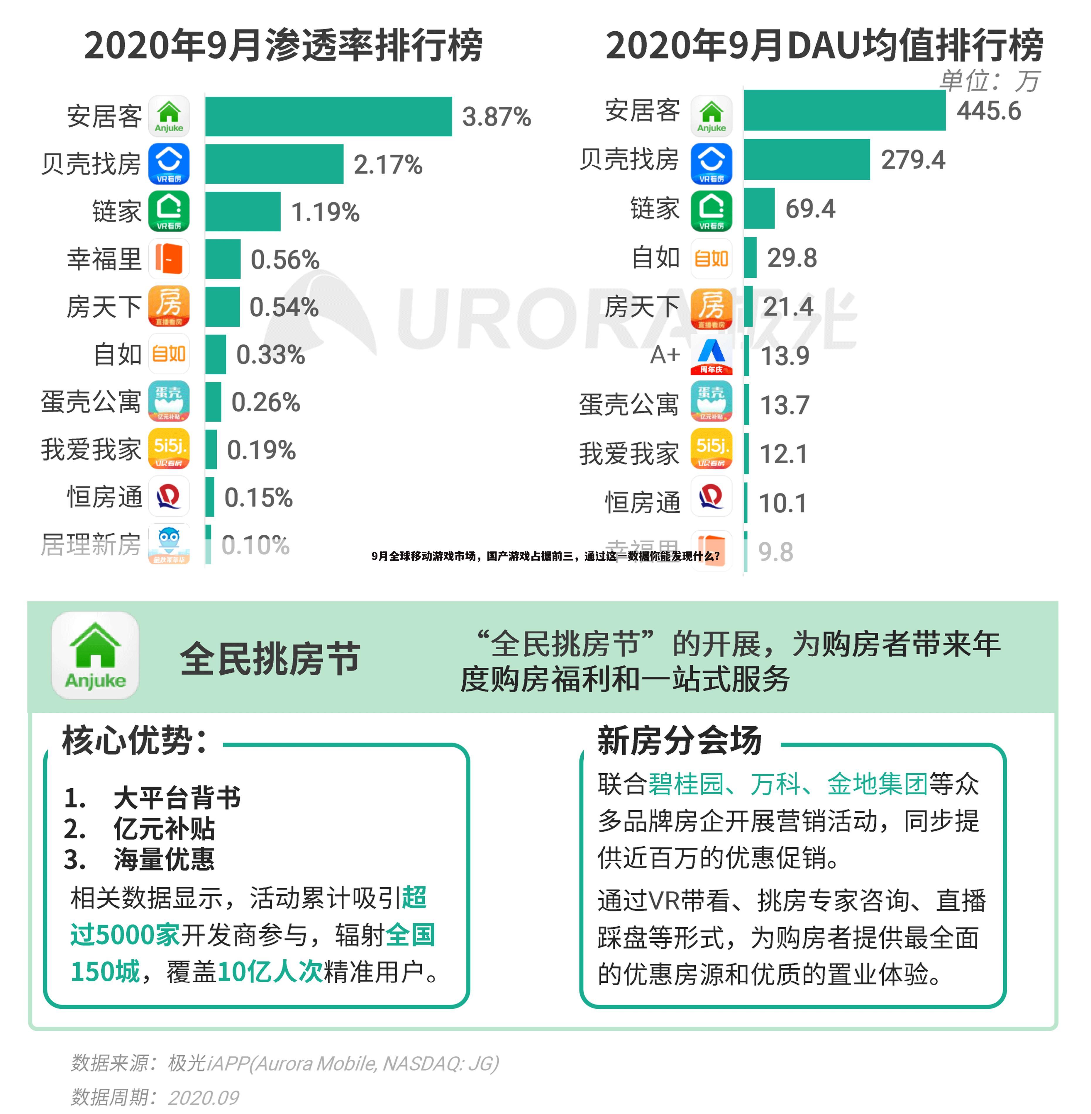 9月全球移动游戏市场,国产游戏占据前三,通过这一数据你能发现什么?