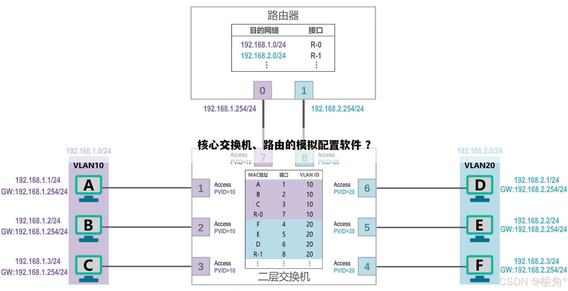 核心交换机、路由的模拟配置软件 ?