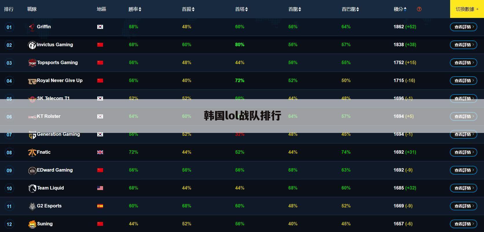 韩国lol战队排行